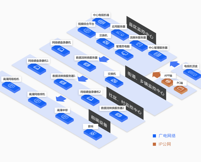 雪亮工程拓扑图