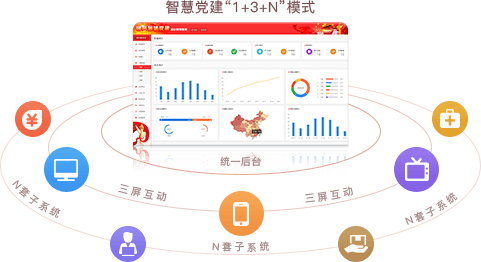 智慧党建系统优势之统一后台，三屏互动（“1+3+N”模式）