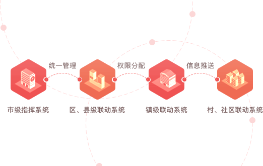 智慧党建系统优势之四级构架（市、县/区、乡镇、村/社区）